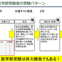 医学部受験生の受験パターン