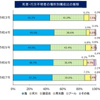 水難、死者・行方不明者の場所別構成比の推移