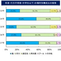 水難、死者・行方不明者（中学生以下）の場所別構成比の推移