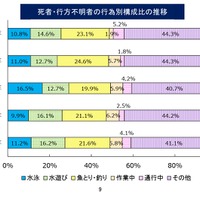 水難、死者・行方不明者の行為別構成比の推移