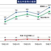 山岳遭難、発生件数等の推移