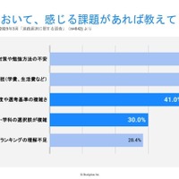 大学受験生の声