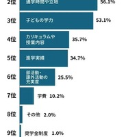 高校受験において志望校を決める際に重視したポイント