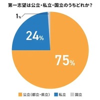 高校受験の第一志望