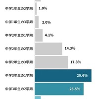 志望校が決まったのはいつ？