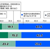 夫婦別姓についての考え