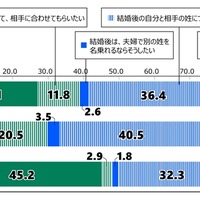将来結婚する時の姓