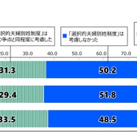 投票時の選択的夫婦別姓制度の公約考慮