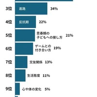 中学生の親の悩みランキング