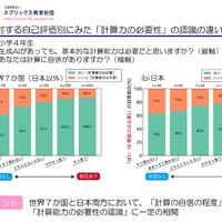 「計算力の必要性」の認識の違い