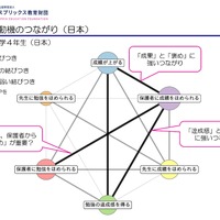 勉強する動機のつながり（日本）