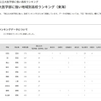 【大学受験2025】国公立大医学部に強い高校「東海」3位は南山