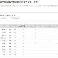 国公立大医学部に強い地域別高校ランキング（中国）