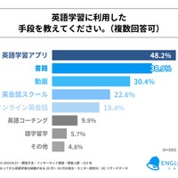 英語学習に利用した手段は？