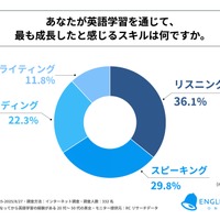 英語学習を通じて、もっとも成長したと感じるスキルは？
