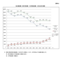 総合職試験（院卒者試験・大卒程度試験）の申込者の推移
