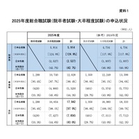 2025国家公務員総合職「教養区分」出願1,180人増で過去最高