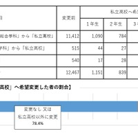 「公立高校」から「私立高校」へ希望変更する割合（保護者）