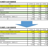 授業料支援の概要を確認する前後の進路希望（中学生）