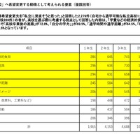 「私立高校」へ希望変更する動機として考えられる要素（中学生）