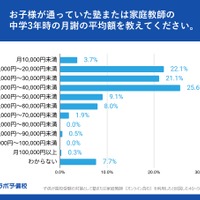 塾や家庭教師の月謝に対しての率直な感覚を教えてください
