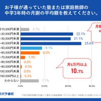 塾または家庭教師の中学3年時の月謝の平均額を教えてください