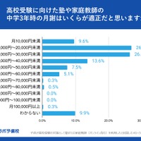 高校受験に向けた塾や家庭教師の中学3年時の月謝はいくらが適正だと思いますか