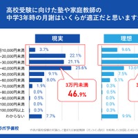 高校受験に向けた塾や家庭教師の中学3年時の月謝はいくらが適正だと思いますか