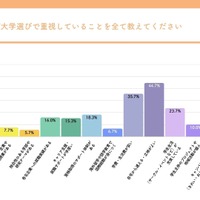 Z世代が大学選びで重視していること