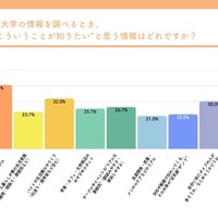 Z世代が「本当はこういうことが知りたい」と思う大学の情報