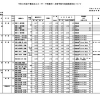 令和8年度千葉県私立高校（全日制）の生徒募集要項（一部抜粋）