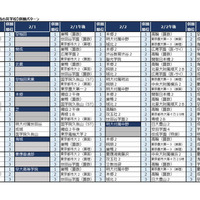 2025年第3回合不合判定テスト　第一志望者数トップ10【男子校・男女別定員の共学校】併願パターン