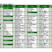 2025年第3回合不合判定テスト　第一志望者数トップ10【男女定員の別なし共学校（男女合算）】併願パターン