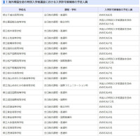 【高校受験2026】千葉県公立高、特別入学者選抜の予定人員を発表 画像