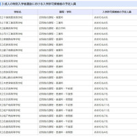 成人の特別入学者選抜における入学許可候補者の予定人員
