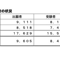 出願者、受験者および合格者の状況（令和7年度 第1回）