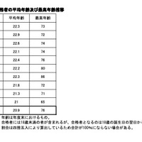 合格者の平均年齢および最高年齢推移