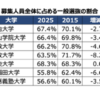 募集人員全体に占める一般選抜の割合の変化