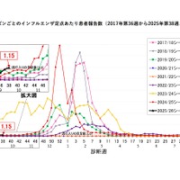 インフルエンザ、千葉が流行入り…沖縄なども感染拡大