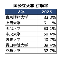 明青立法中の国公立大学との併願率