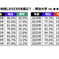 W合格した際の進学先