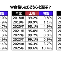 W合格した際の進学先
