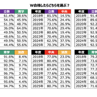 W合格した際の進学先