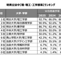 W合格した際の進学率ランキング -理・理工・工学部系-