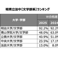 W合格した際の進学率ランキング -文学部系-