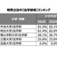 W合格した際の進学率ランキング -法学部系-