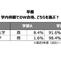 学内併願でのW合格した際の進学率 -早慶-