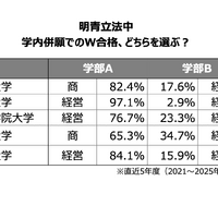 学内併願でのW合格した際の進学率 -明青立法中-