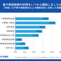 塾や家庭教師の利用をいつから開始したか？（対象：子供が偏差値65以上の難関高校に合格した保護者）