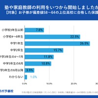 塾や家庭教師の利用をいつから開始したか？（対象：子供が偏差値58～64の上位高校に合格した保護者）